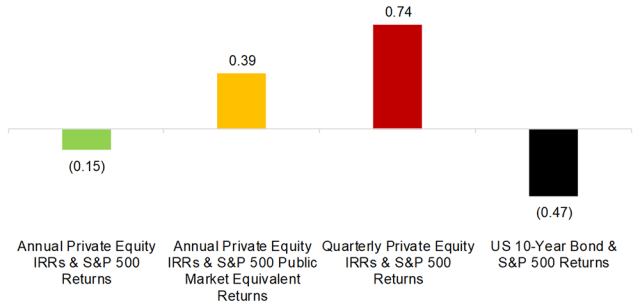Private Equity Correlation to Public Equities (1994-2019)