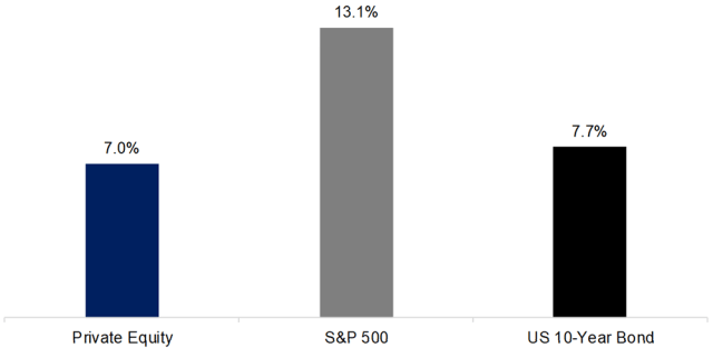 Private equity volatility vs. S&P500 and Treasuries